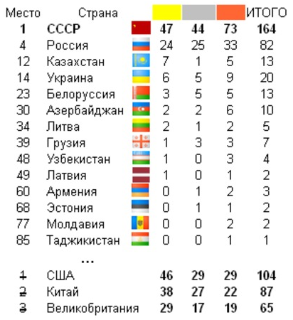 Таблица результатов Лондонской Олимпиады 2012, если сложить результаты стран бывшего СССР