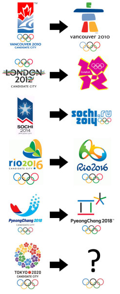 olympic-candidate-vs-official-logos-2010-2020